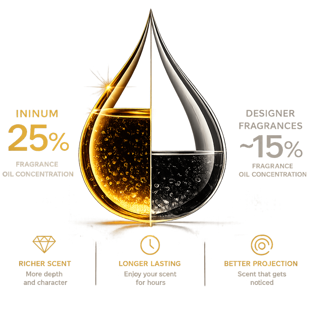 ININUM 25 percent fragrance oil concentration compared with approximately 15 percent in designer fragrances